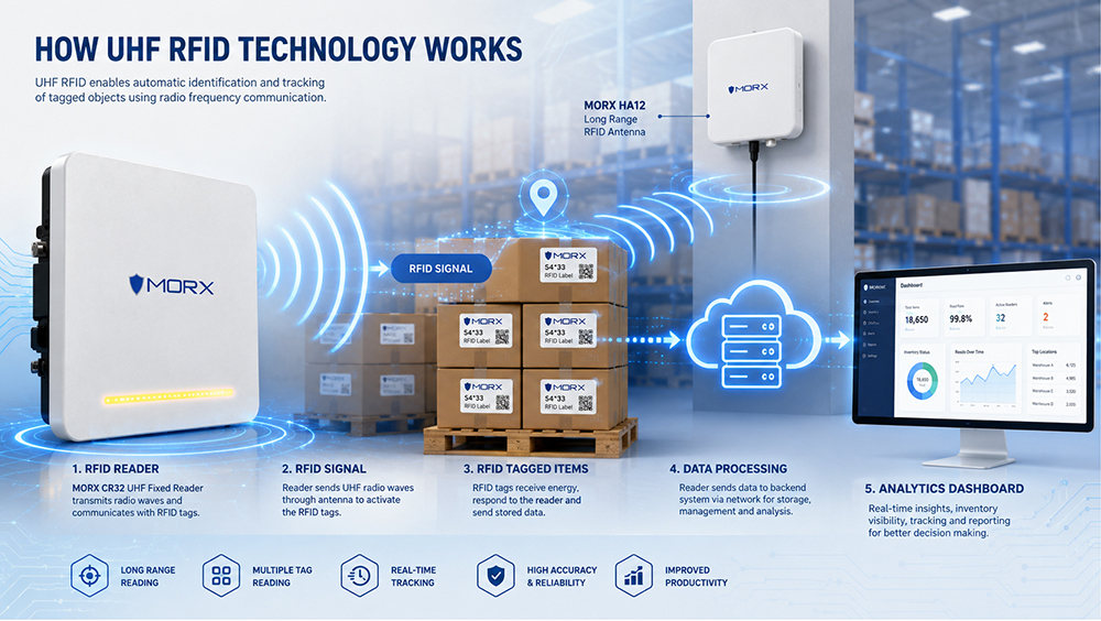 How Does UHF RFID Technology Work?